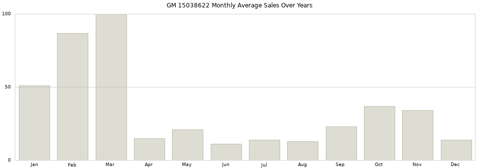 GM 15038622 monthly average sales over years from 2014 to 2020.