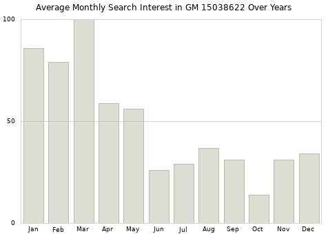 Monthly average search interest in GM 15038622 part over years from 2013 to 2020.