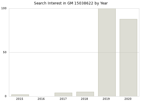 Annual search interest in GM 15038622 part.