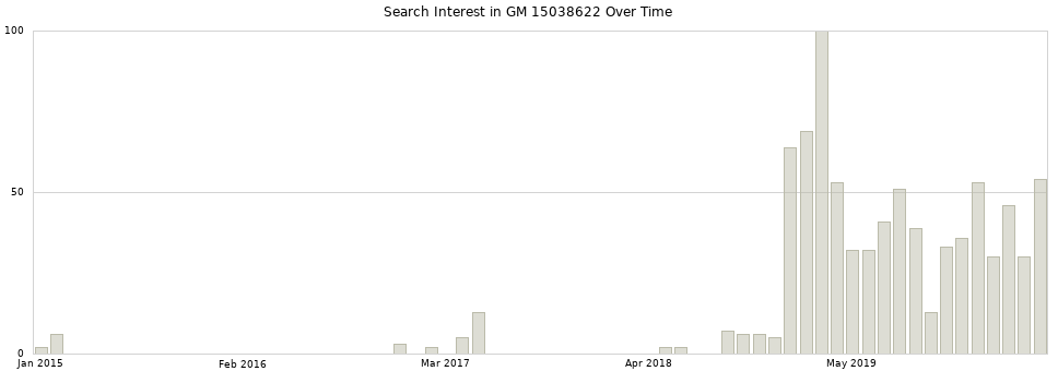 Search interest in GM 15038622 part aggregated by months over time.