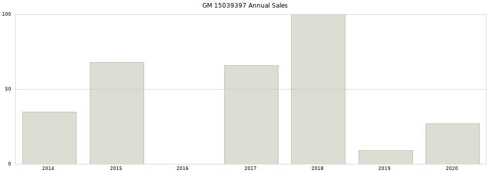 GM 15039397 part annual sales from 2014 to 2020.