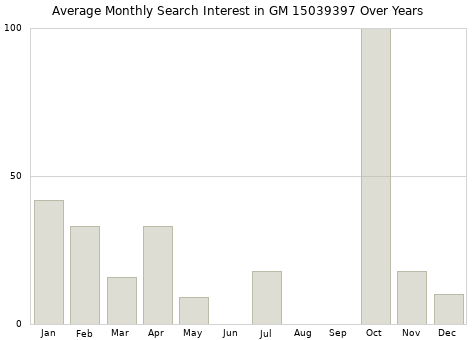 Monthly average search interest in GM 15039397 part over years from 2013 to 2020.