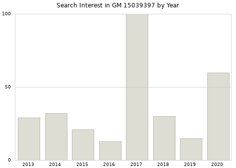Annual search interest in GM 15039397 part.
