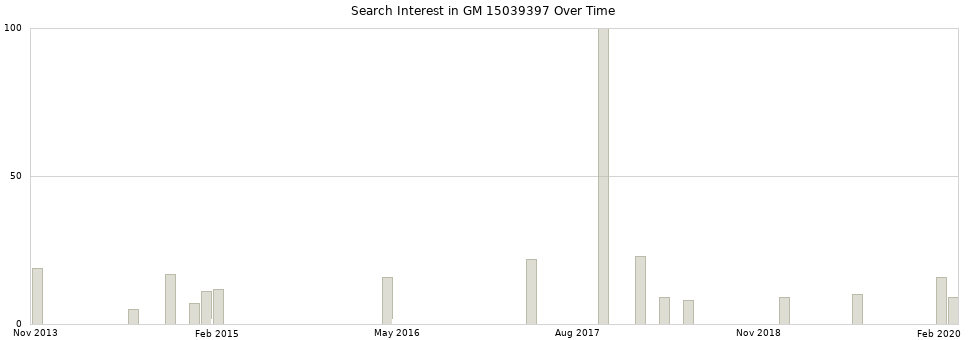 Search interest in GM 15039397 part aggregated by months over time.