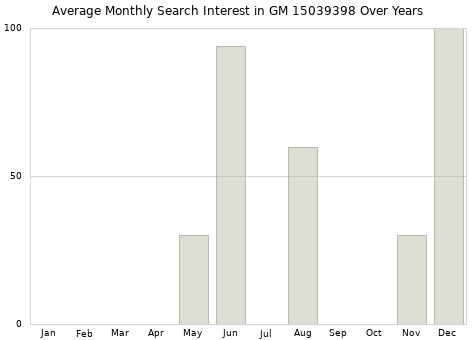 Monthly average search interest in GM 15039398 part over years from 2013 to 2020.