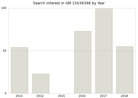 Annual search interest in GM 15039398 part.