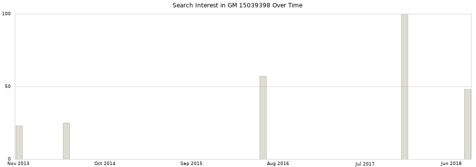 Search interest in GM 15039398 part aggregated by months over time.
