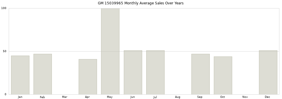 GM 15039965 monthly average sales over years from 2014 to 2020.