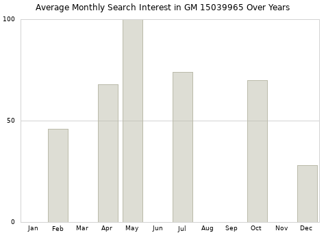 Monthly average search interest in GM 15039965 part over years from 2013 to 2020.