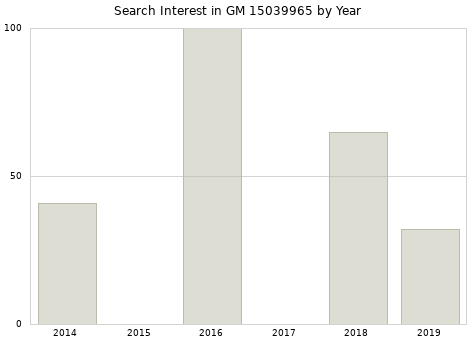 Annual search interest in GM 15039965 part.
