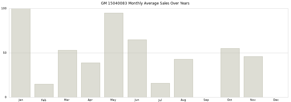 GM 15040083 monthly average sales over years from 2014 to 2020.