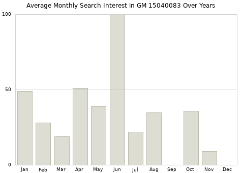 Monthly average search interest in GM 15040083 part over years from 2013 to 2020.
