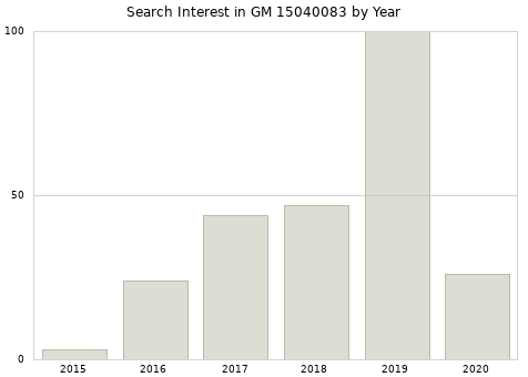 Annual search interest in GM 15040083 part.