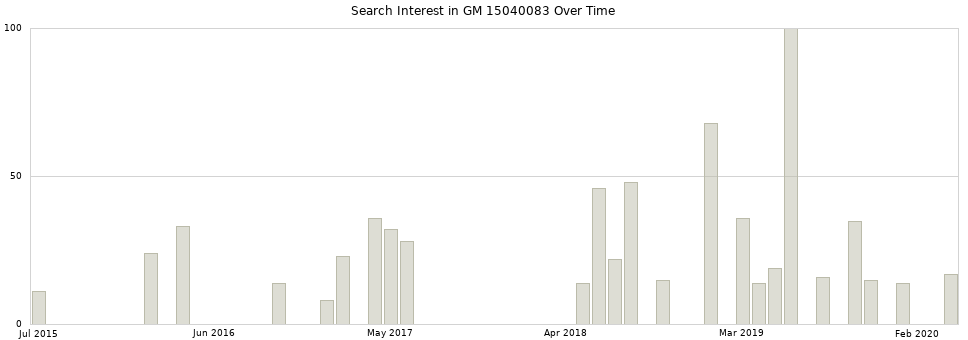 Search interest in GM 15040083 part aggregated by months over time.
