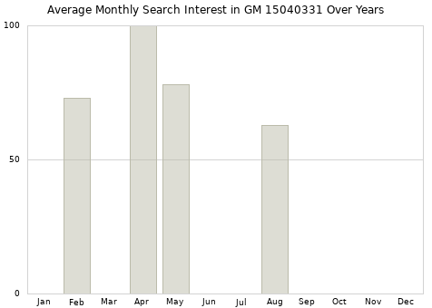 Monthly average search interest in GM 15040331 part over years from 2013 to 2020.