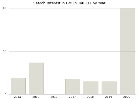 Annual search interest in GM 15040331 part.