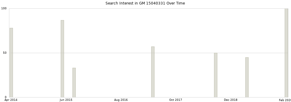 Search interest in GM 15040331 part aggregated by months over time.