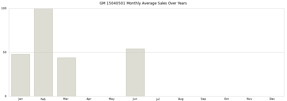 GM 15040501 monthly average sales over years from 2014 to 2020.