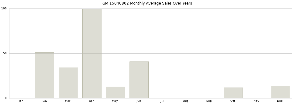 GM 15040802 monthly average sales over years from 2014 to 2020.