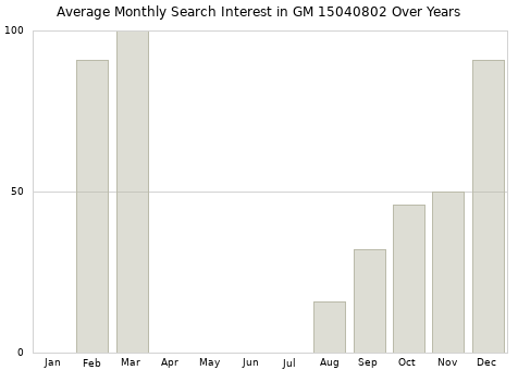 Monthly average search interest in GM 15040802 part over years from 2013 to 2020.