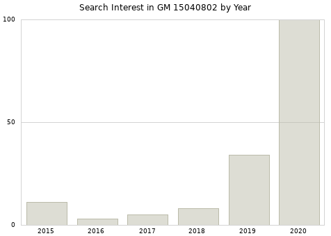 Annual search interest in GM 15040802 part.