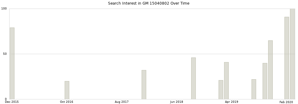 Search interest in GM 15040802 part aggregated by months over time.