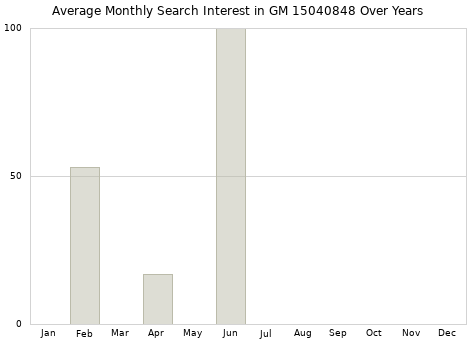 Monthly average search interest in GM 15040848 part over years from 2013 to 2020.
