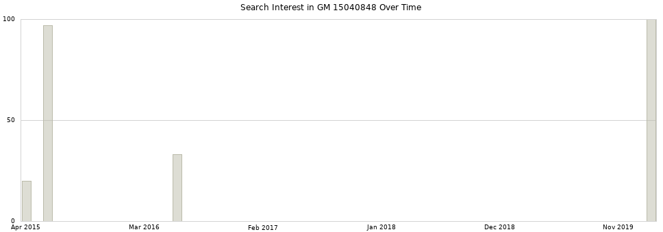 Search interest in GM 15040848 part aggregated by months over time.