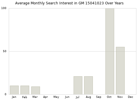 Monthly average search interest in GM 15041023 part over years from 2013 to 2020.