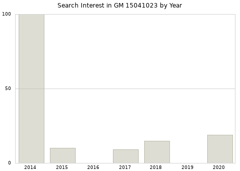 Annual search interest in GM 15041023 part.