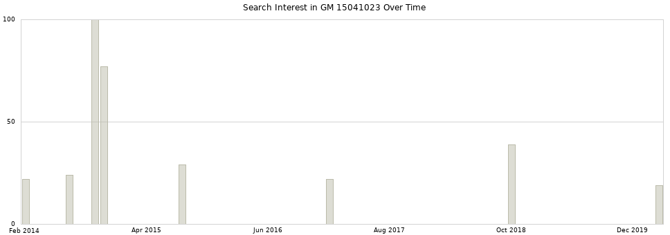Search interest in GM 15041023 part aggregated by months over time.
