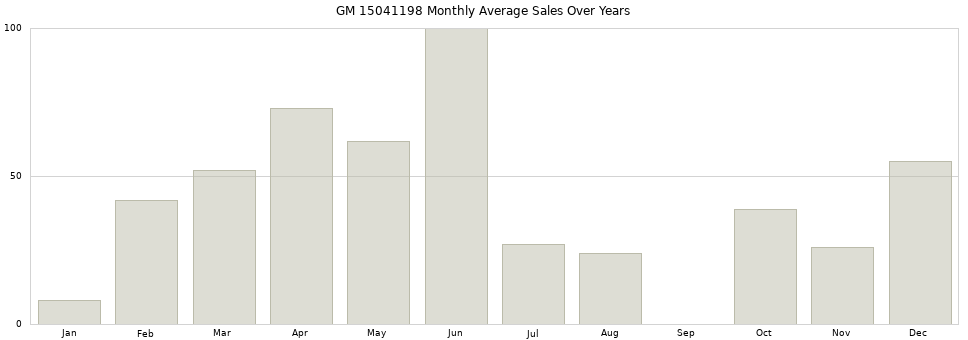 GM 15041198 monthly average sales over years from 2014 to 2020.