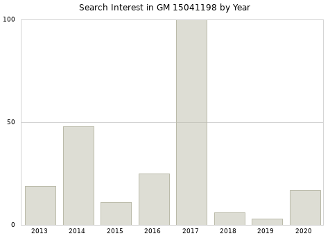 Annual search interest in GM 15041198 part.