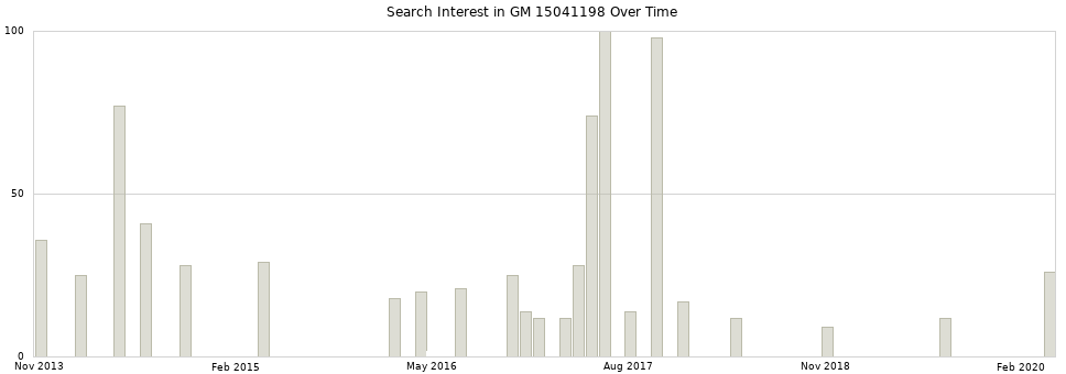 Search interest in GM 15041198 part aggregated by months over time.