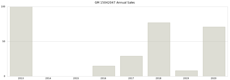 GM 15042047 part annual sales from 2014 to 2020.