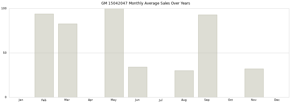 GM 15042047 monthly average sales over years from 2014 to 2020.