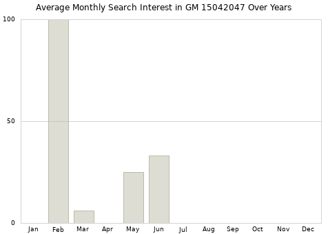 Monthly average search interest in GM 15042047 part over years from 2013 to 2020.