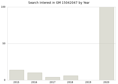 Annual search interest in GM 15042047 part.