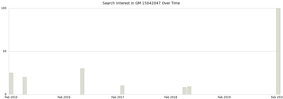 Search interest in GM 15042047 part aggregated by months over time.