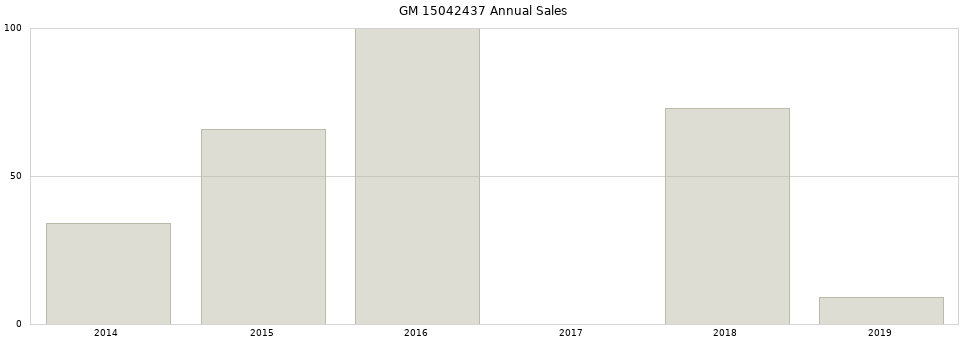 GM 15042437 part annual sales from 2014 to 2020.