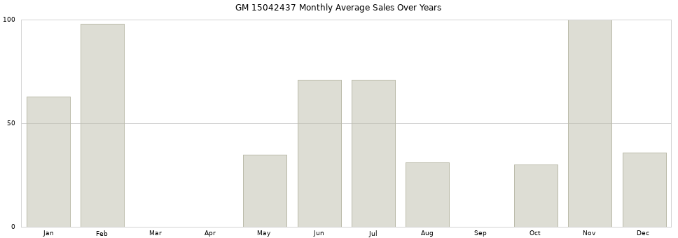 GM 15042437 monthly average sales over years from 2014 to 2020.