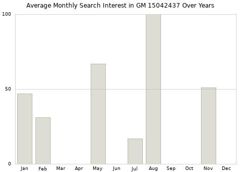 Monthly average search interest in GM 15042437 part over years from 2013 to 2020.