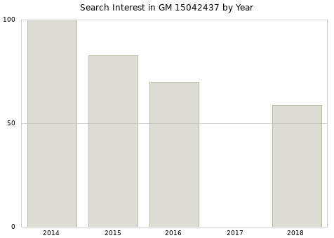 Annual search interest in GM 15042437 part.