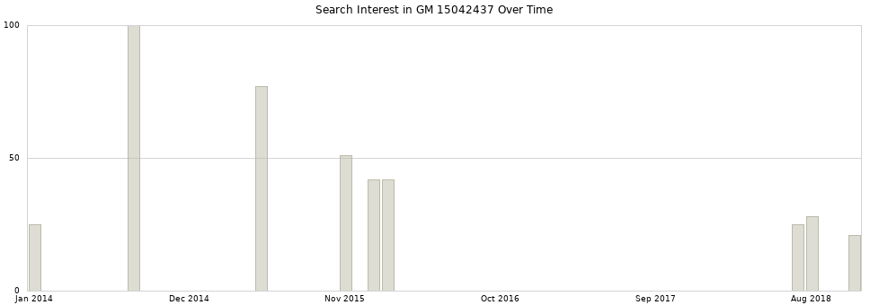 Search interest in GM 15042437 part aggregated by months over time.