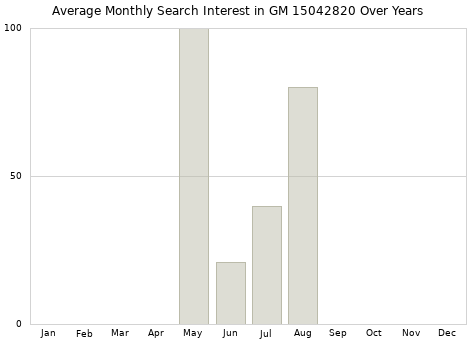 Monthly average search interest in GM 15042820 part over years from 2013 to 2020.