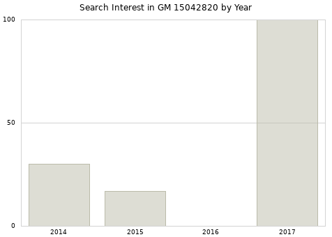 Annual search interest in GM 15042820 part.
