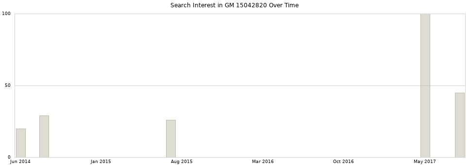Search interest in GM 15042820 part aggregated by months over time.
