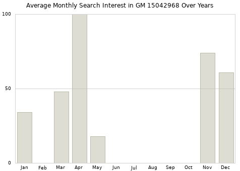 Monthly average search interest in GM 15042968 part over years from 2013 to 2020.