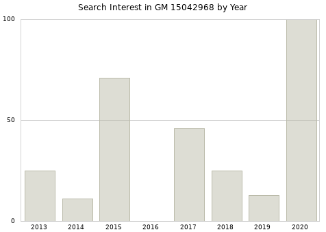 Annual search interest in GM 15042968 part.