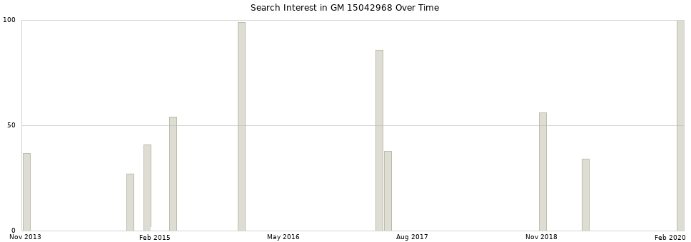 Search interest in GM 15042968 part aggregated by months over time.